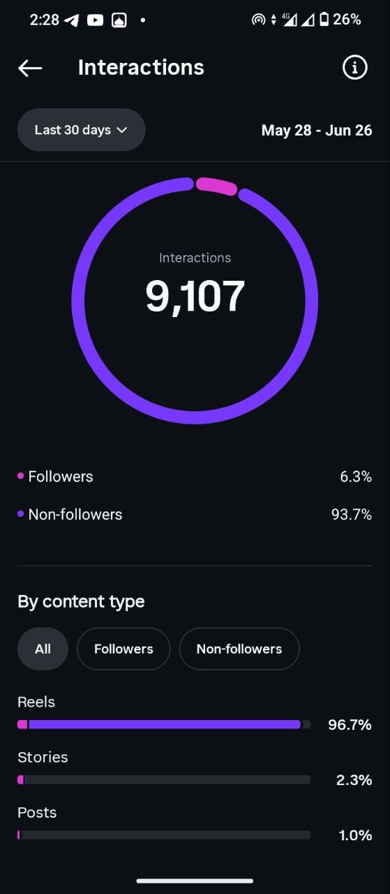 Instagram Interactions insights after growth, last 30 days: 9,107 interactions