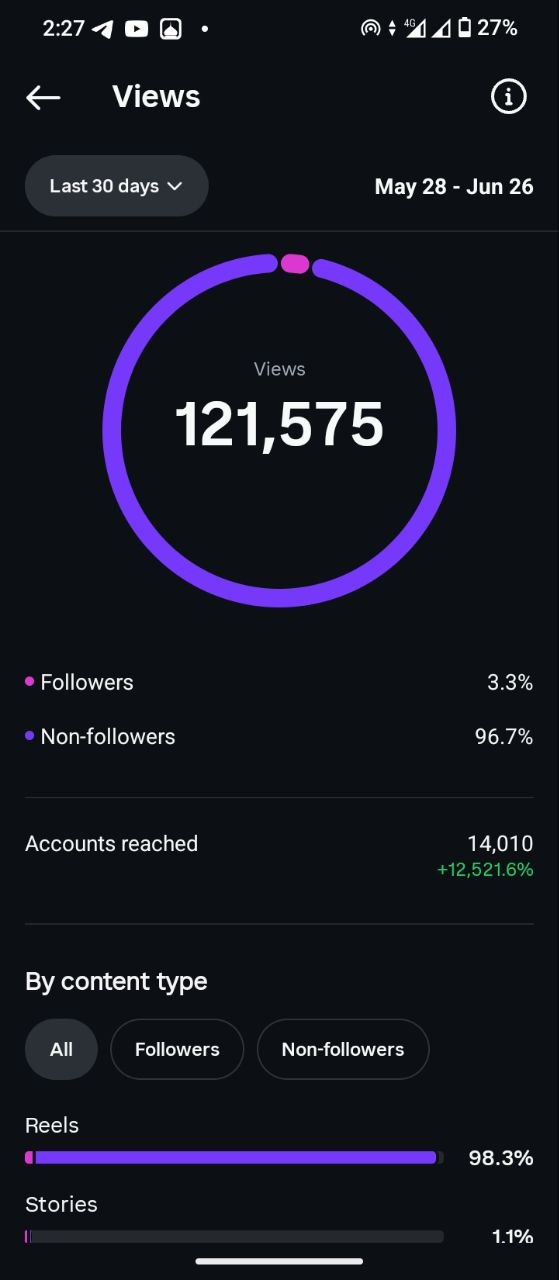 Instagram Views insights after growth, last 30 days: 121,575 views